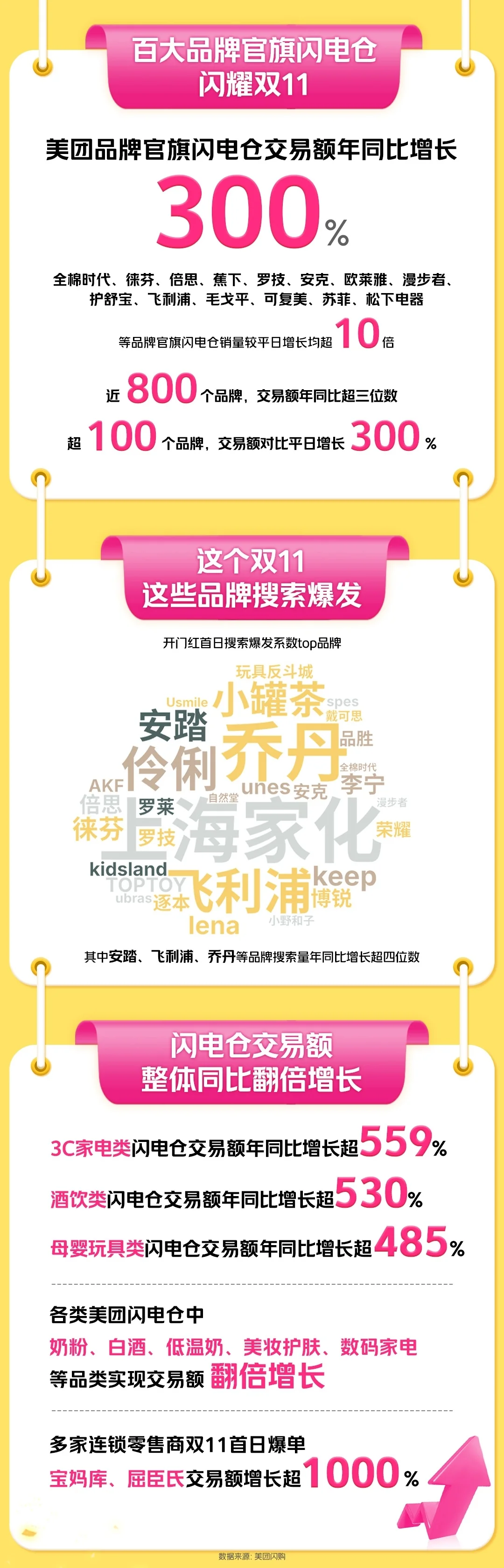 美团闪购双11首日:近300类商品销量翻倍,数百个品牌官方旗舰店销量涨300%