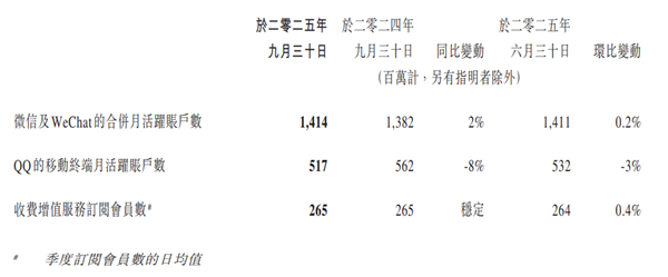 微信最新月活跃用户数达14.14亿 又一次创历史新高