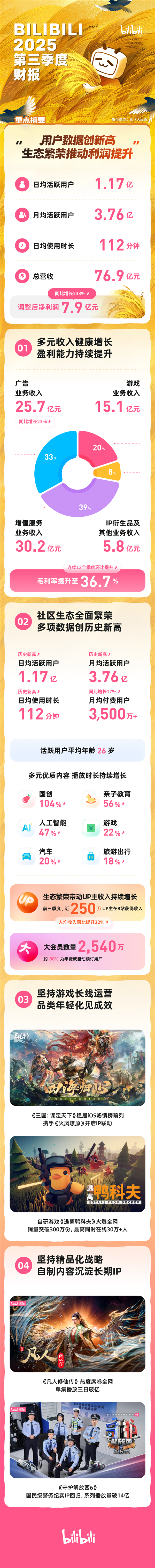 B站发布2025年Q3财报：净利润暴涨233% 近250万UP主赚到了钱