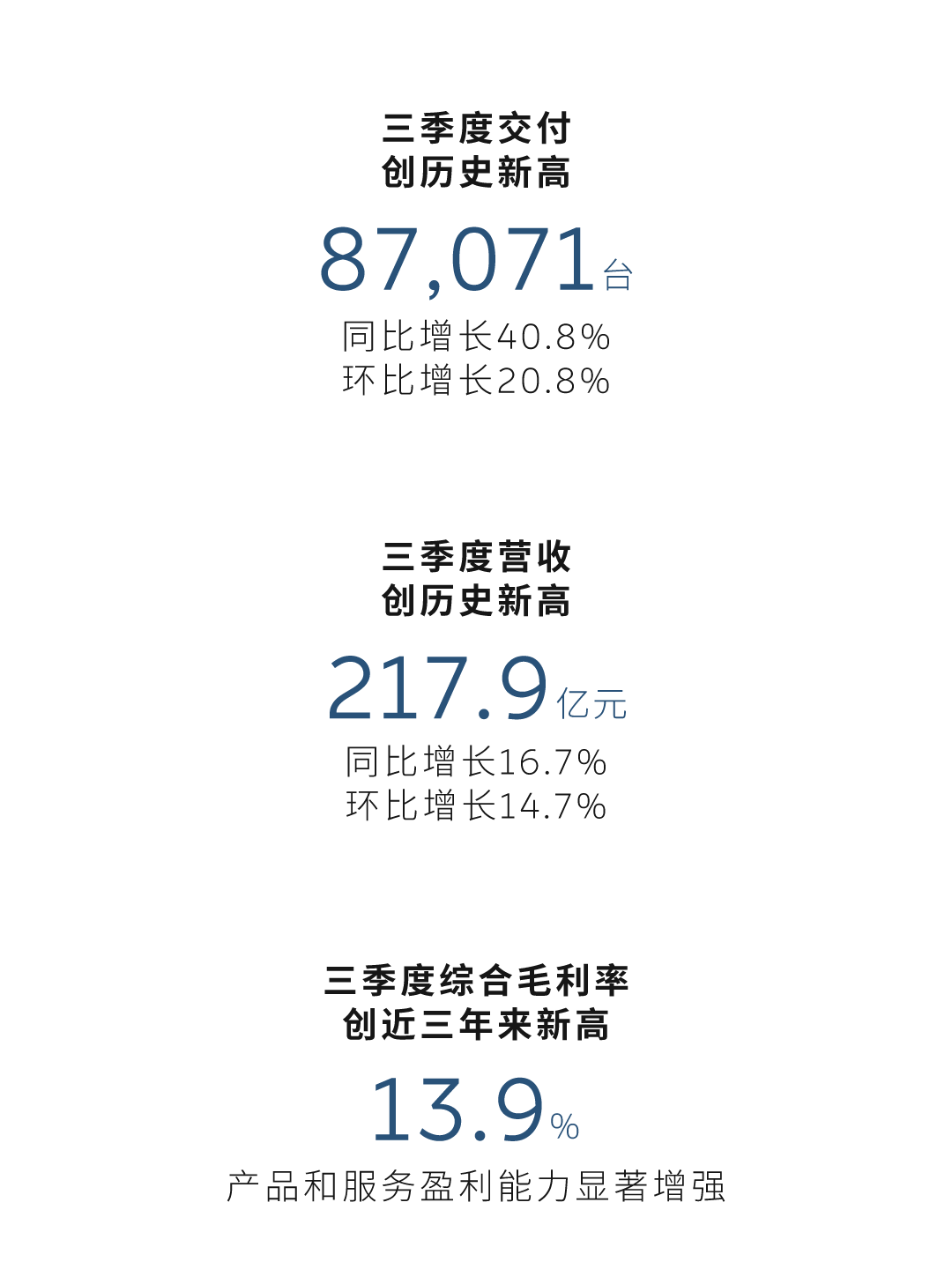 蔚来发布2025年第三季度财报：营收217.9亿元，同比增长16.7%