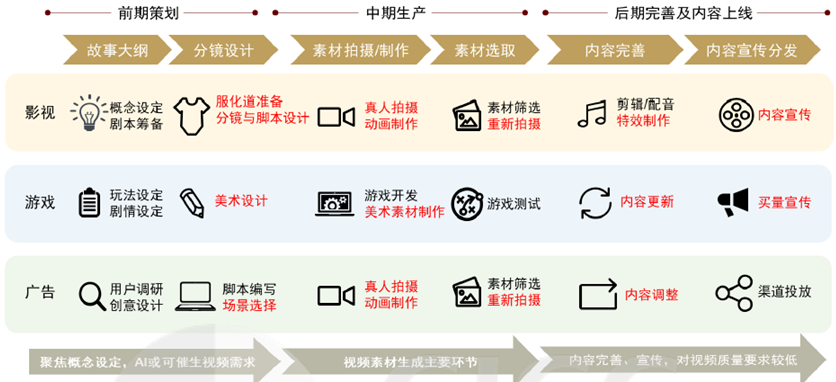 图:AI在各环节应用落地资料来源:中金公司