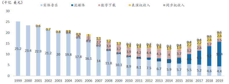 图:Spotify的传播模式创新拯救了音乐行业(全球录制音乐市场规模)资料来源:IFPI,广发证券