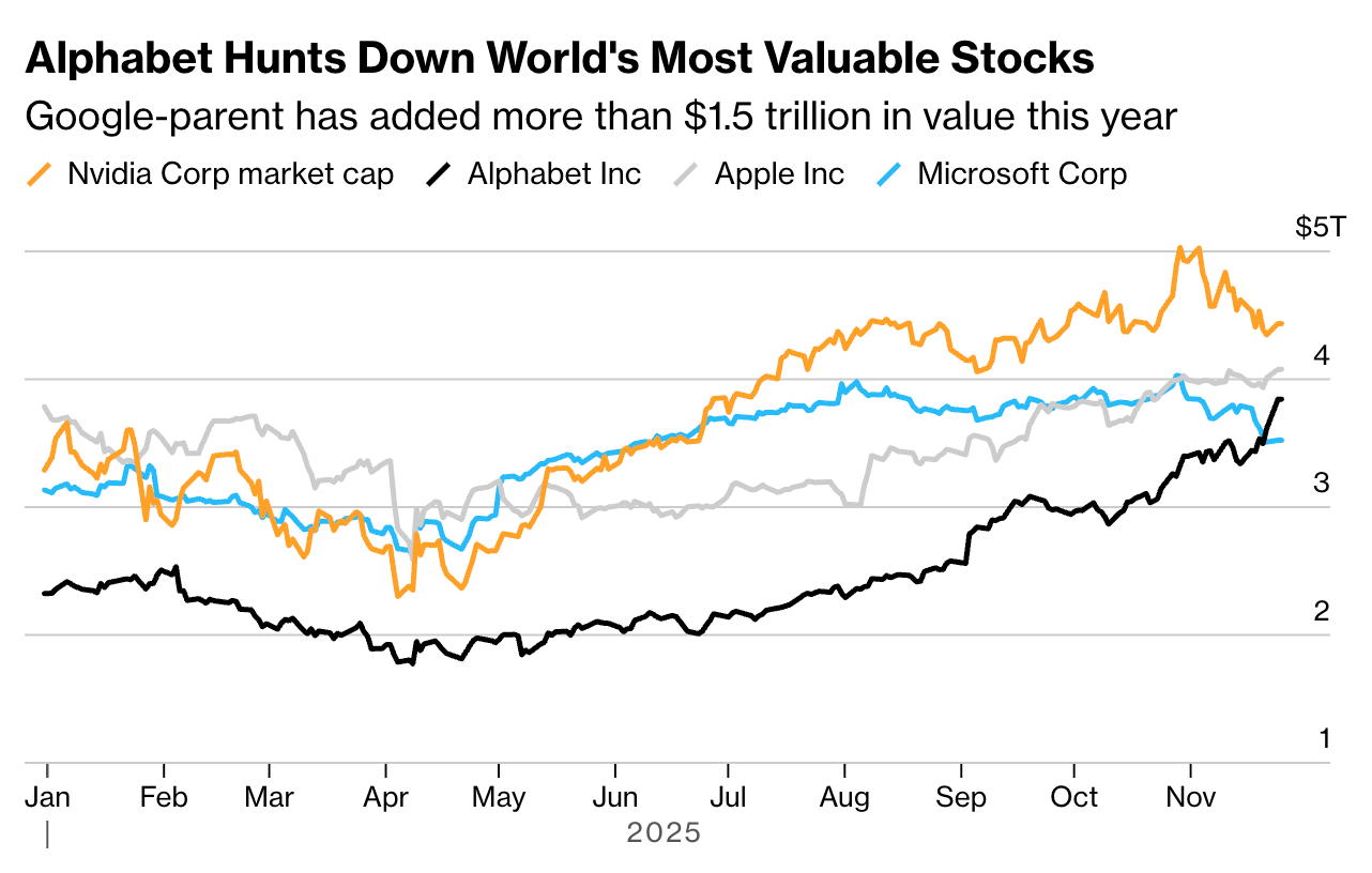 Alphabet市值今年已增长超10万亿元