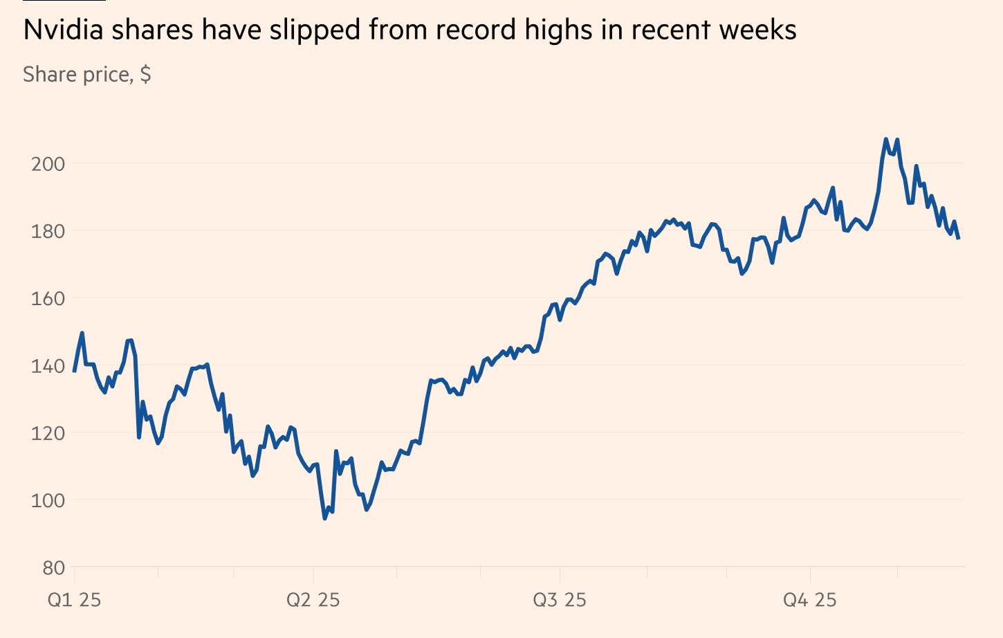 英伟达股价从高位滑落