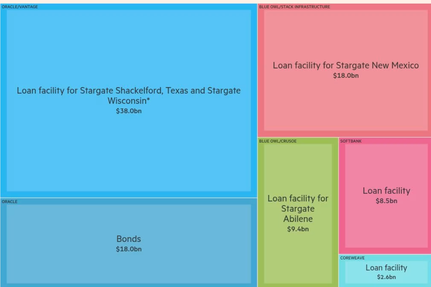 OpenAI各合作伙伴背负的债务