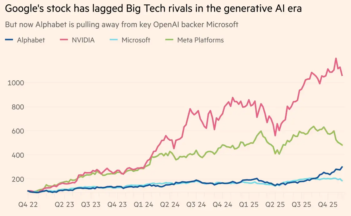 Alphabet股价一度表现不佳不及对手