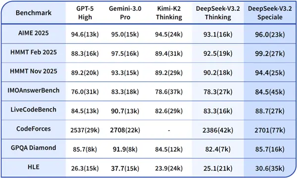 DeepSeek的一次小更新:暴打OpenAI 追上Gemini