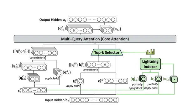 DeepSeek的一次小更新:暴打OpenAI 追上Gemini