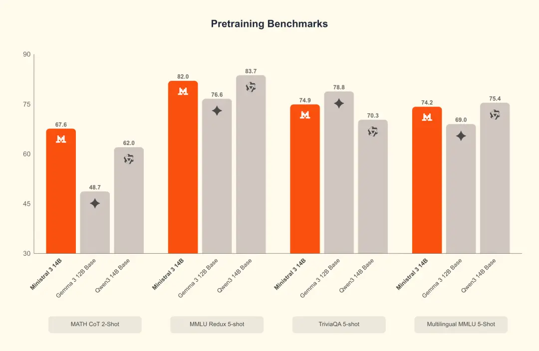 Ministral 14B benchmark: pretraining