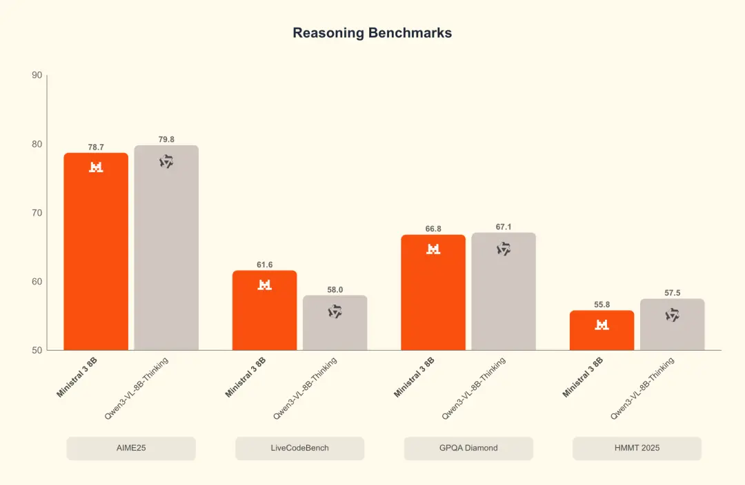 Ministral 8B benchmark: reasoning