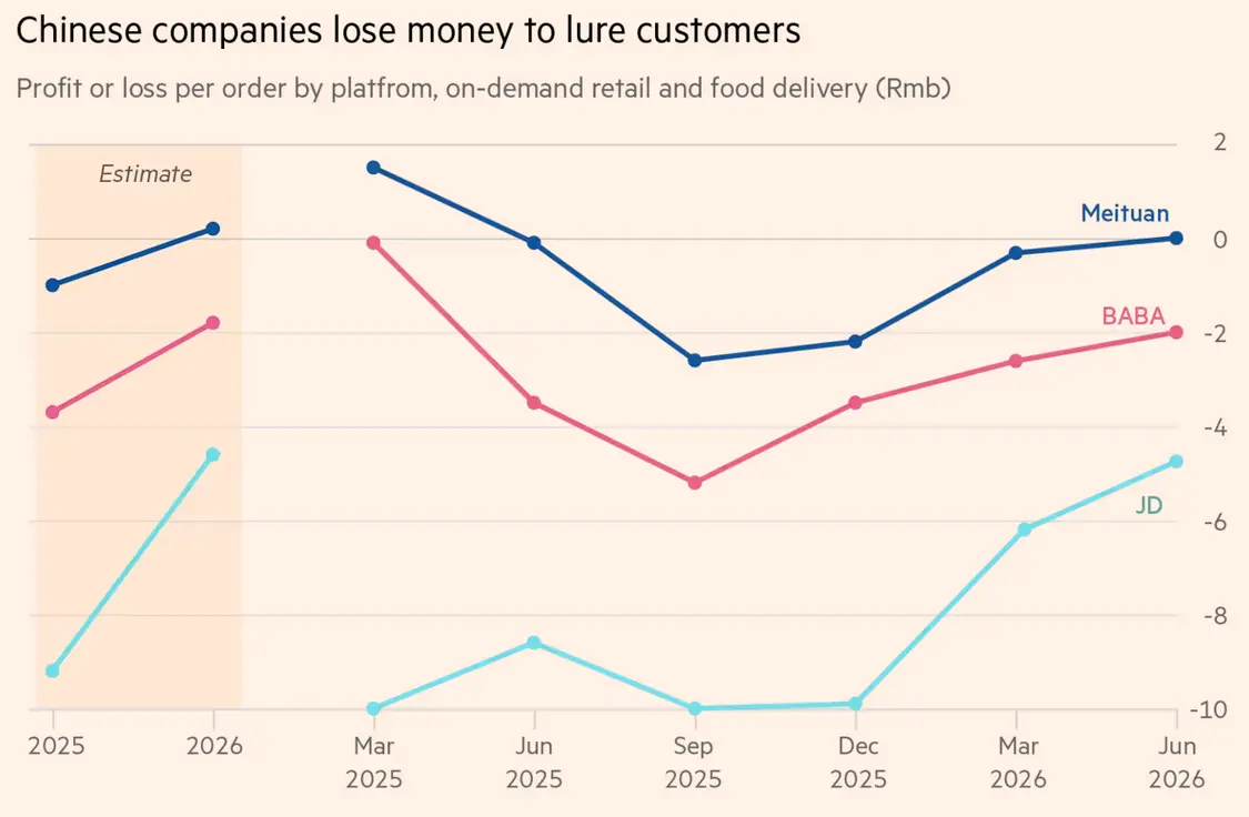 美团、阿里以及京东的每单亏损或盈利情况