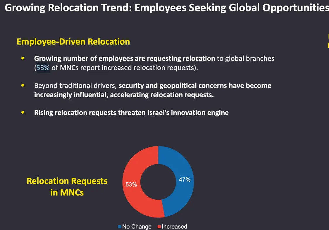 53%的跨国公司表示更多以色列员工申请到海外工作