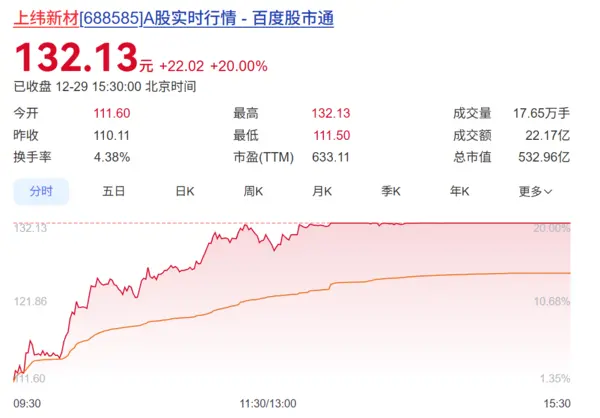 12月29日上纬新材股价