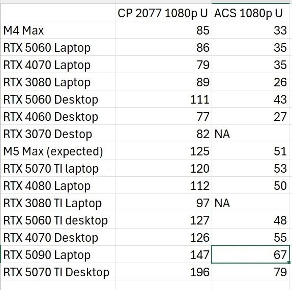 苹果要终结独显!M5 Max游戏性能将超RTX 5070 Ti