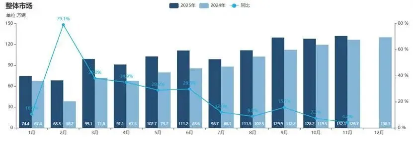 新能源车2024-2025同比增速趋势