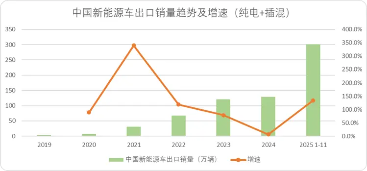 中国新能源车出口销量趋势及增速