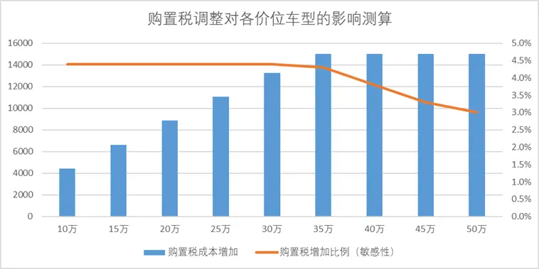 购置税对不同价位车型敏感性分析，国泰君安