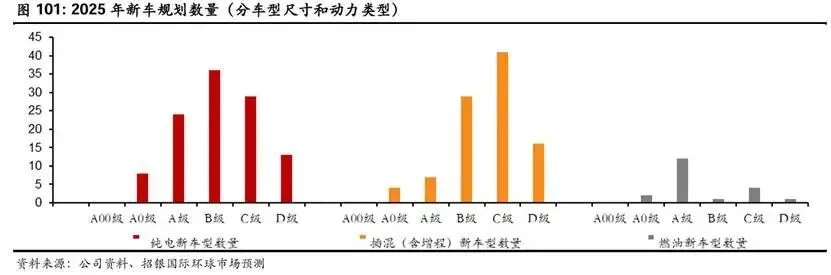 2025年新车规划数量，招银国际