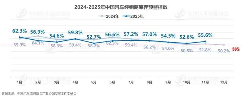 2024-2025中国汽车经销商库存预警指数，乘联会