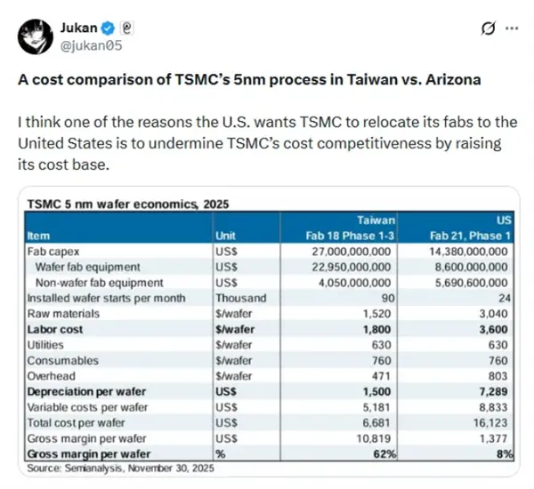 台积电美国厂5nm毛利率大幅缩水87% 劳动力成本居高不下