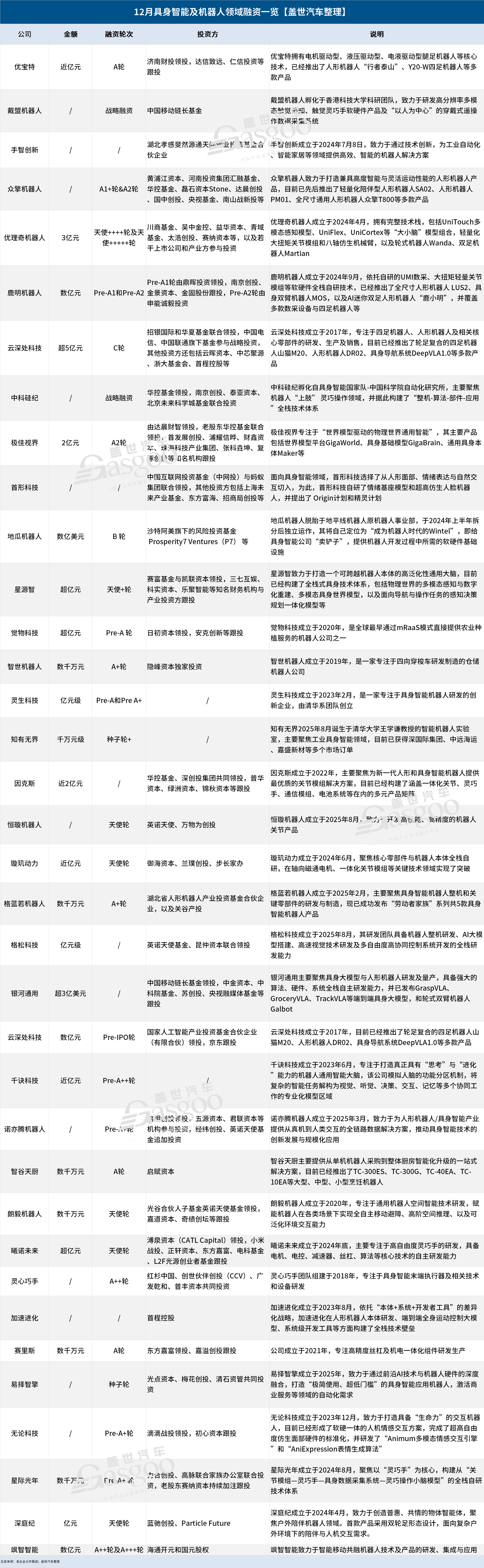 12月机器人融资盘点：近百亿资本叩响量产前夜